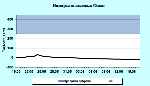 Нивограм за последњих 30 дана