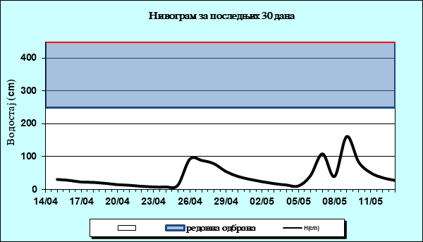 Нивограм за последњих 30 дана