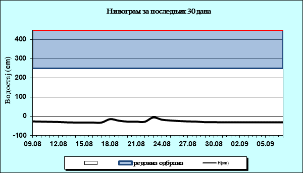 Нивограм за последњих 30 дана