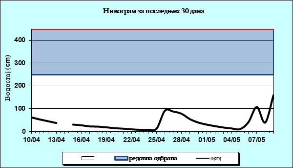 Нивограм за последњих 30 дана