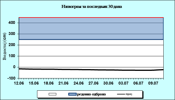 Нивограм за последњих 30 дана