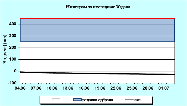 Нивограм за последњих 30 дана