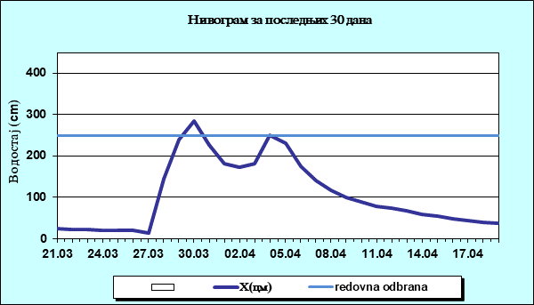 Нивограм за последњих 30 дана