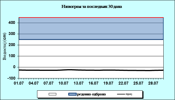 Нивограм за последњих 30 дана