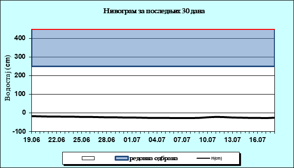 Нивограм за последњих 30 дана