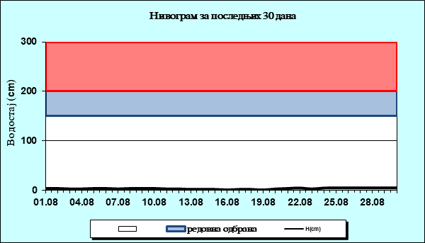 Нивограм за последњих 30 дана