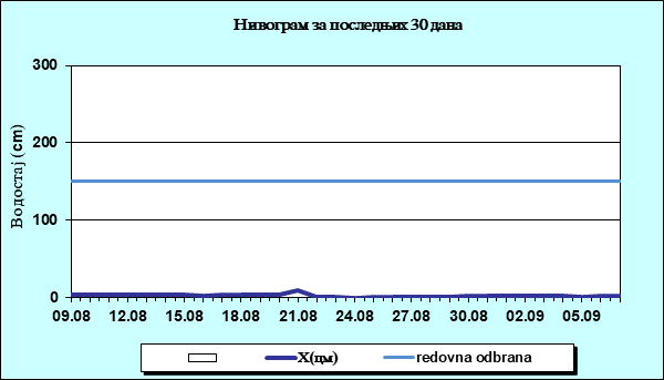 Нивограм за последњих 30 дана