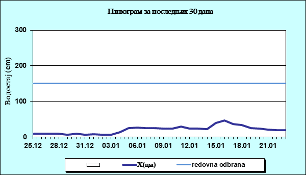 Нивограм за последњих 30 дана