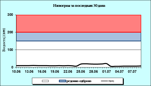 Нивограм за последњих 30 дана