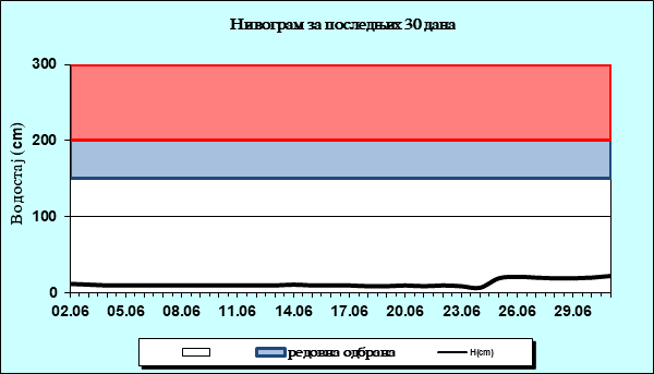 Нивограм за последњих 30 дана