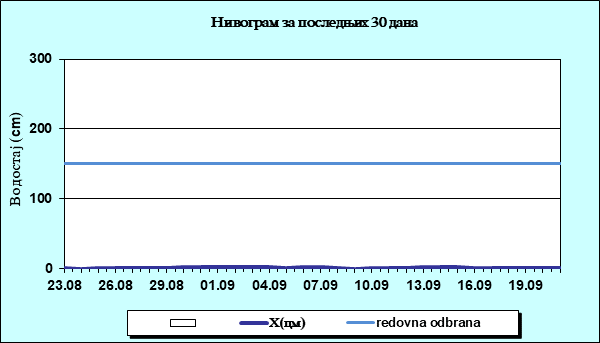 Нивограм за последњих 30 дана