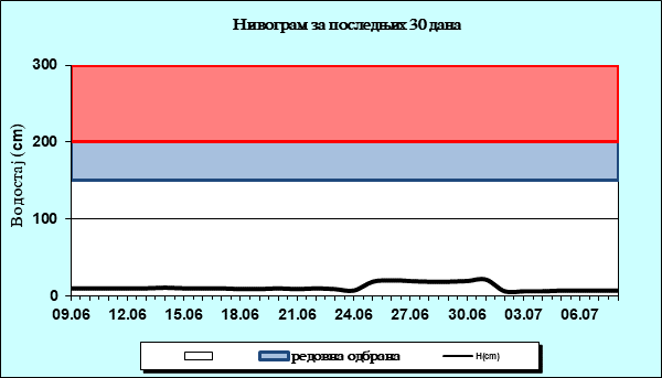 Нивограм за последњих 30 дана