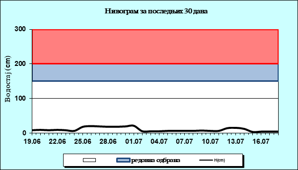 Нивограм за последњих 30 дана