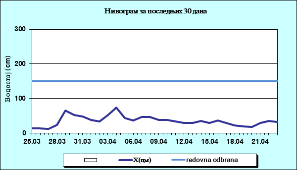 Нивограм за последњих 30 дана
