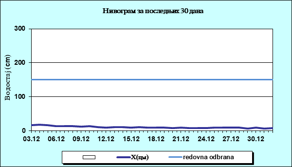 Нивограм за последњих 30 дана