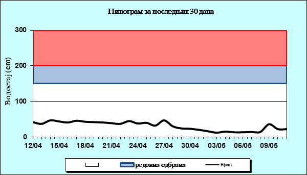 Нивограм за последњих 30 дана