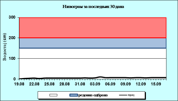 Нивограм за последњих 30 дана