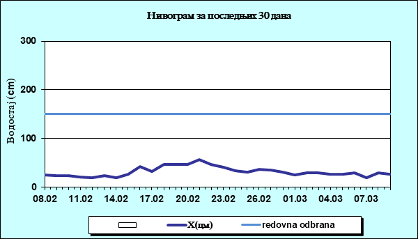 Нивограм за последњих 30 дана