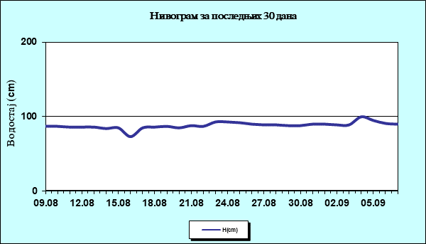 Нивограм за последњих 30 дана