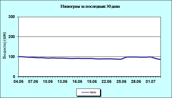 Нивограм за последњих 30 дана