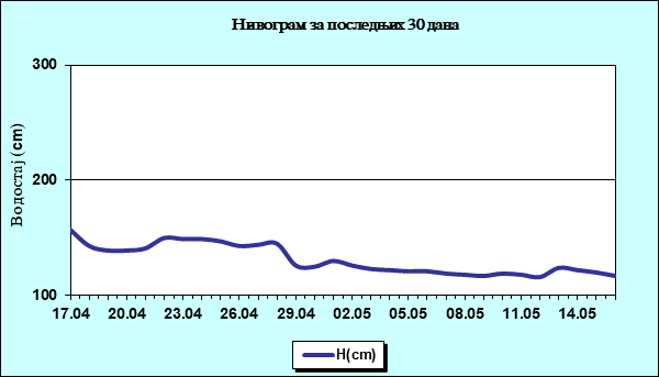 Нивограм за последњих 30 дана