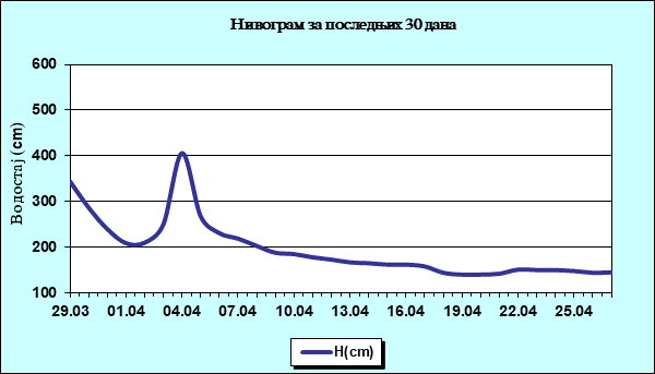 Нивограм за последњих 30 дана