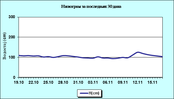 Нивограм за последњих 30 дана