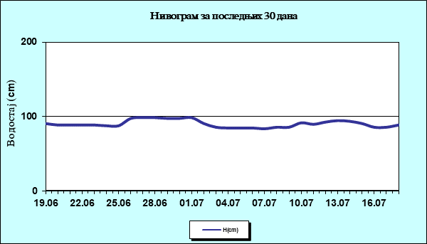 Нивограм за последњих 30 дана