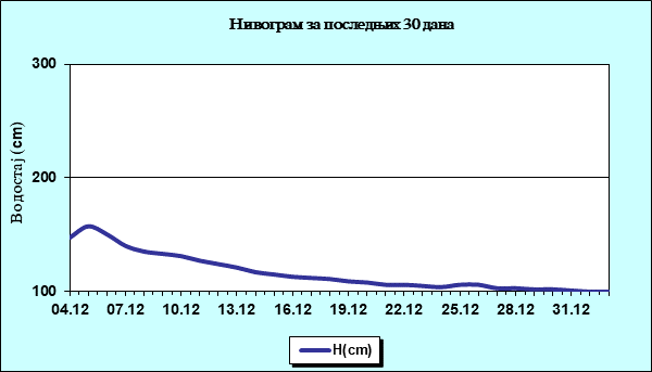 Нивограм за последњих 30 дана