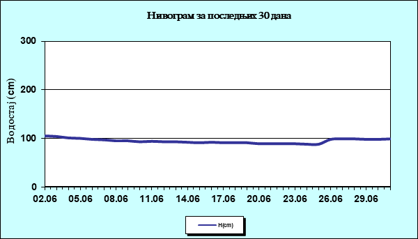 Нивограм за последњих 30 дана