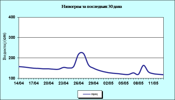 Нивограм за последњих 30 дана
