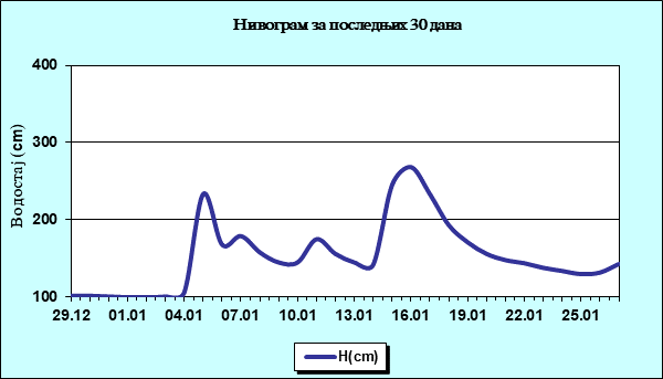 Нивограм за последњих 30 дана