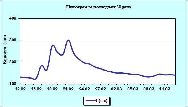 Нивограм за последњих 30 дана