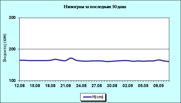 Нивограм за последњих 30 дана