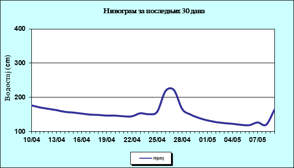 Нивограм за последњих 30 дана