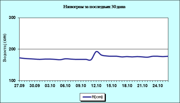 Нивограм за последњих 30 дана