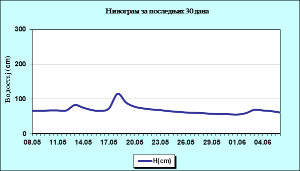 Нивограм за последњих 30 дана