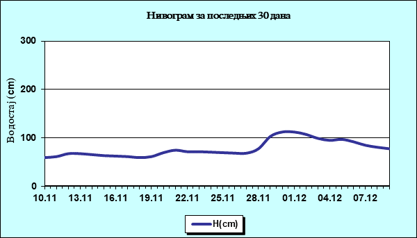 Нивограм за последњих 30 дана