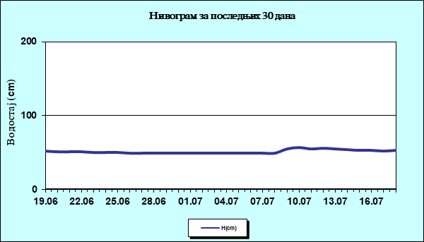 Нивограм за последњих 30 дана
