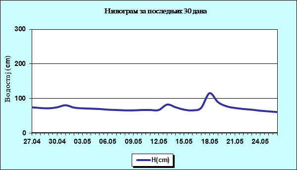 Нивограм за последњих 30 дана