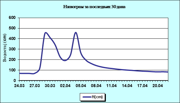 Нивограм за последњих 30 дана