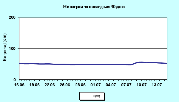 Нивограм за последњих 30 дана