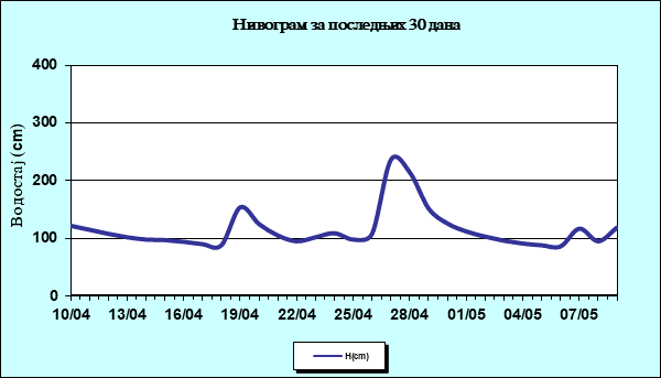 Нивограм за последњих 30 дана