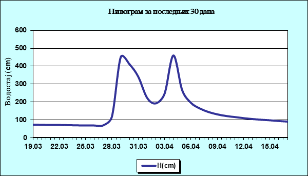 Нивограм за последњих 30 дана