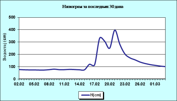 Нивограм за последњих 30 дана