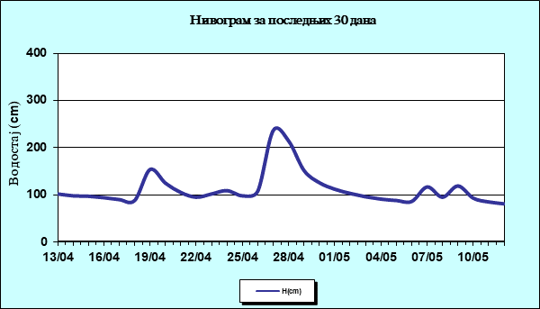 Нивограм за последњих 30 дана