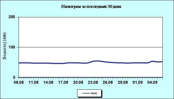 Нивограм за последњих 30 дана