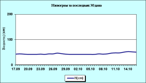 Нивограм за последњих 30 дана