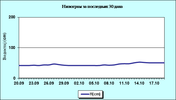Нивограм за последњих 30 дана