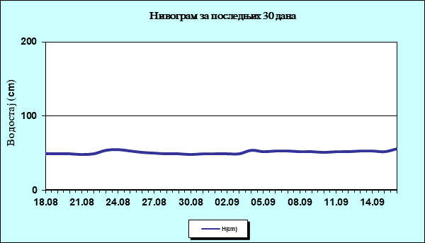 Нивограм за последњих 30 дана